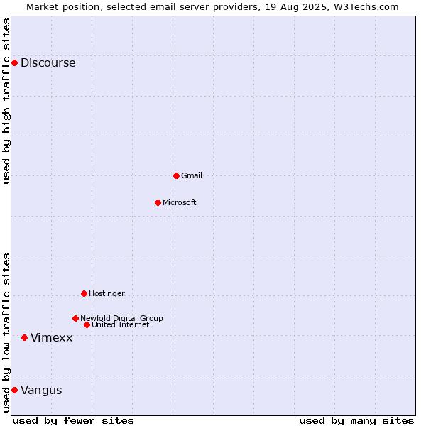 Market position of Vimexx vs. Discourse vs. Vangus