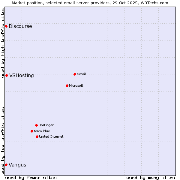 Market position of VSHosting vs. Discourse vs. Vangus