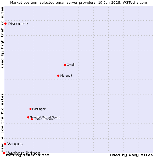 Market position of Discourse vs. Vangus vs. Webhost Python