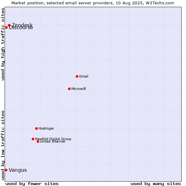 Market position of Zendesk vs. Discourse vs. Vangus