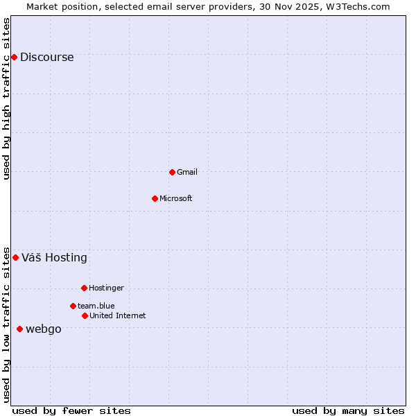 Market position of webgo vs. Váš Hosting vs. Discourse