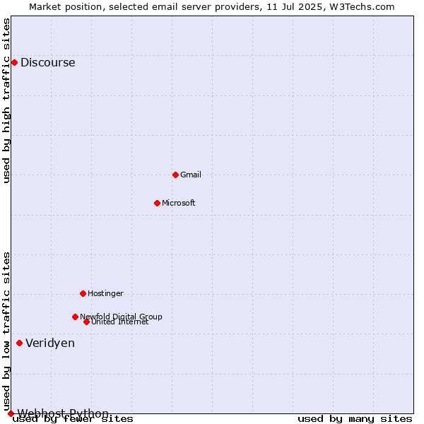 Market position of Veridyen vs. Discourse vs. Webhost Python