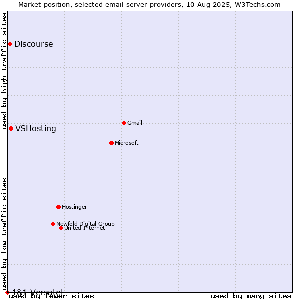 Market position of VSHosting vs. Discourse vs. 1&1 Versatel