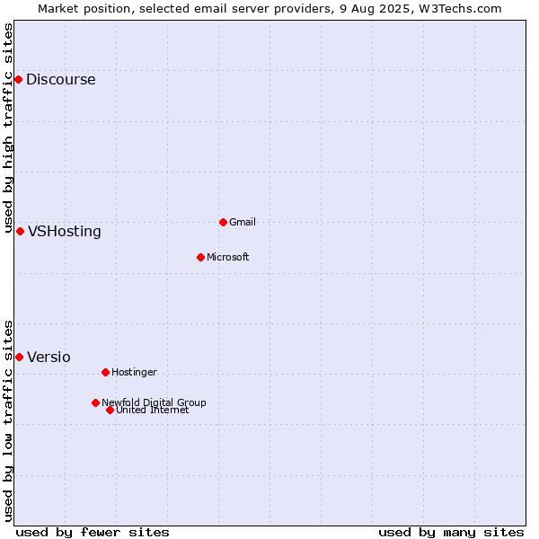 Market position of VSHosting vs. Versio vs. Discourse