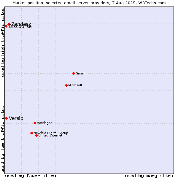 Market position of Zendesk vs. Versio vs. Discourse