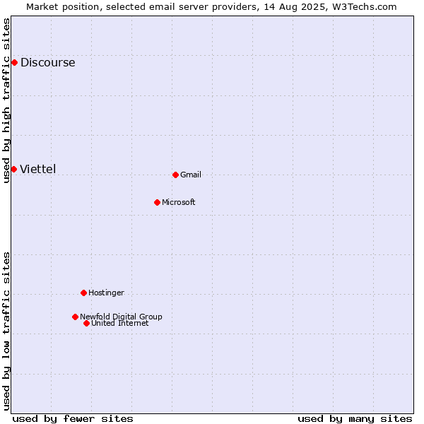 Market position of Discourse vs. Viettel