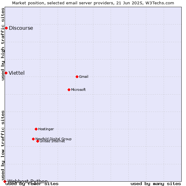 Market position of Discourse vs. Viettel vs. Webhost Python