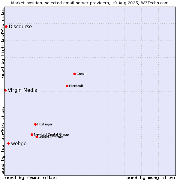 Market position of webgo vs. Discourse vs. Virgin Media