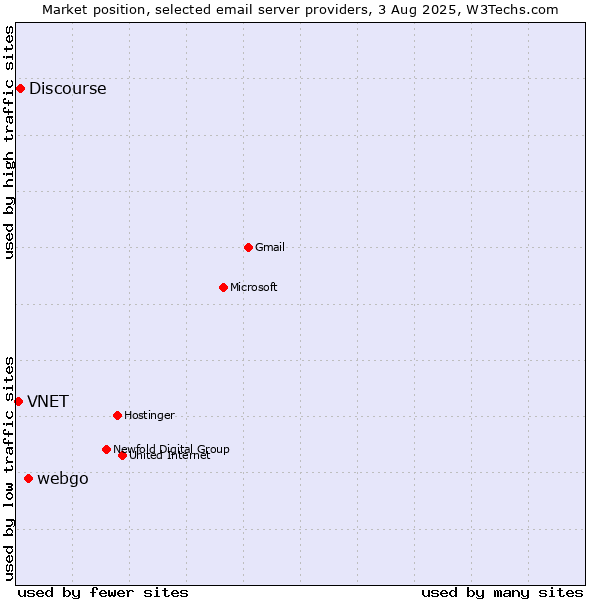 Market position of webgo vs. Discourse vs. VNET