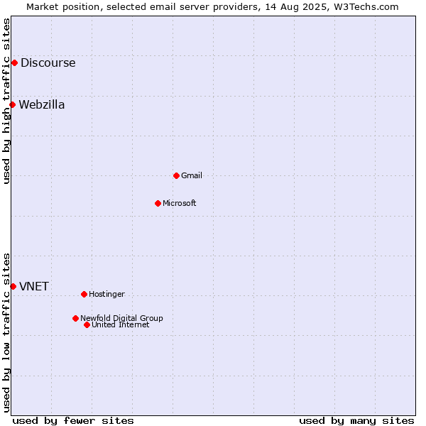Market position of Discourse vs. VNET vs. Webzilla