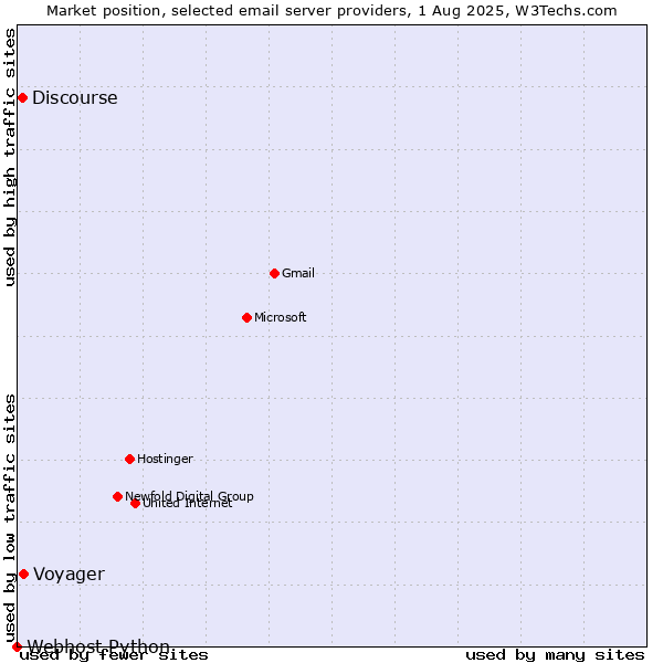 Market position of Voyager vs. Discourse vs. Webhost Python