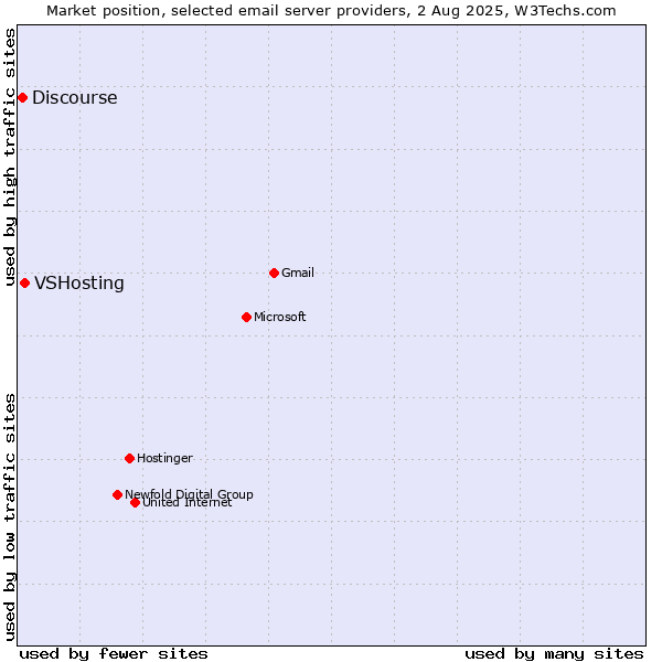 Market position of VSHosting vs. Discourse