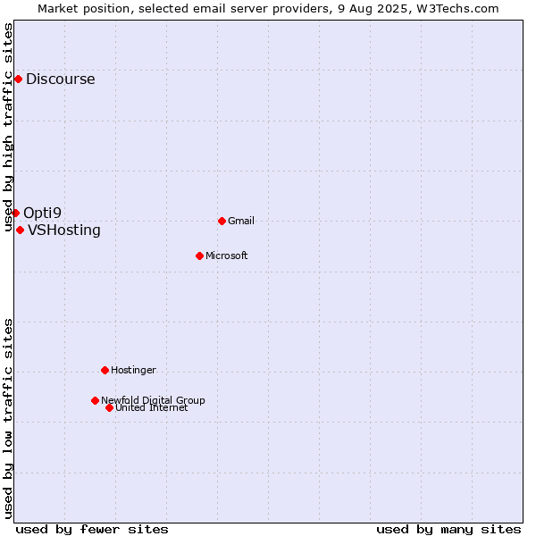 Market position of VSHosting vs. Discourse vs. Opti9