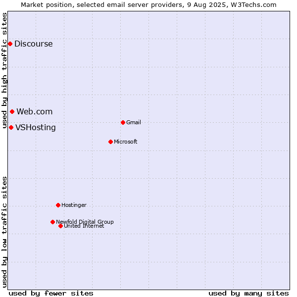 Market position of Web.com vs. VSHosting vs. Discourse