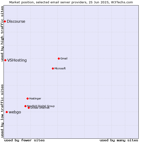 Market position of webgo vs. VSHosting vs. Discourse