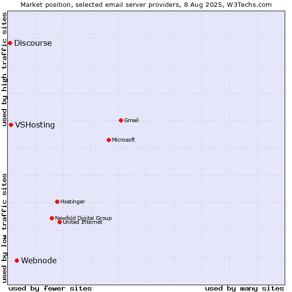 Market position of Webnode vs. VSHosting vs. Discourse