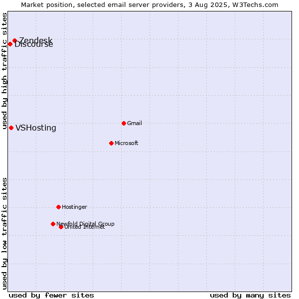 Market position of Zendesk vs. VSHosting vs. Discourse