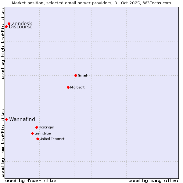 Market position of Zendesk vs. Wannafind vs. Discourse