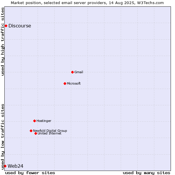 Market position of Discourse vs. Web24