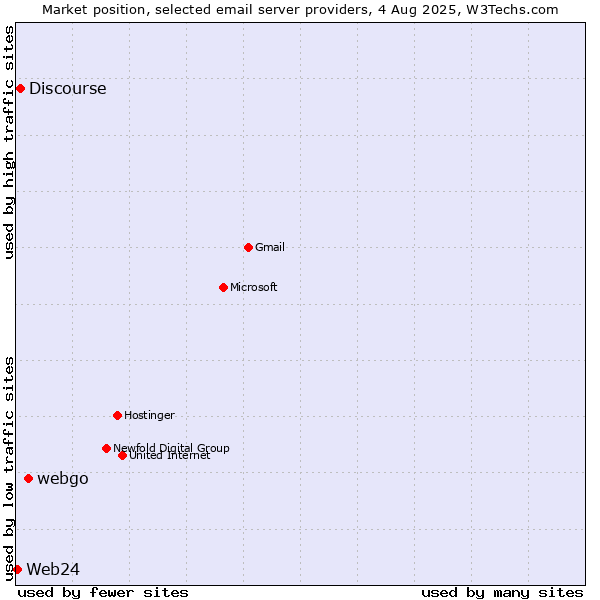 Market position of webgo vs. Discourse vs. Web24