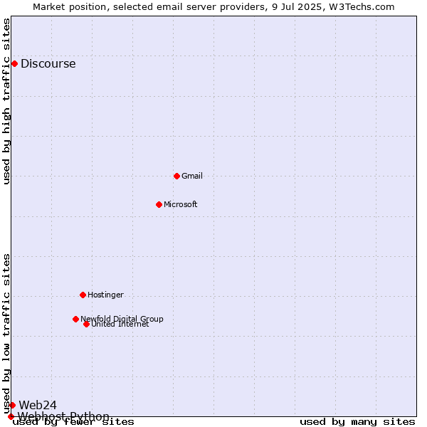 Market position of Discourse vs. Web24 vs. Webhost Python