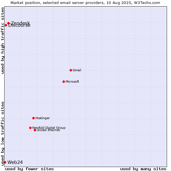 Market position of Zendesk vs. Discourse vs. Web24