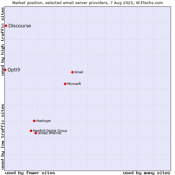 Market position of Discourse vs. Opti9
