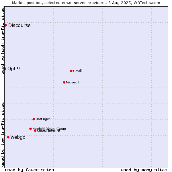 Market position of webgo vs. Discourse vs. Opti9