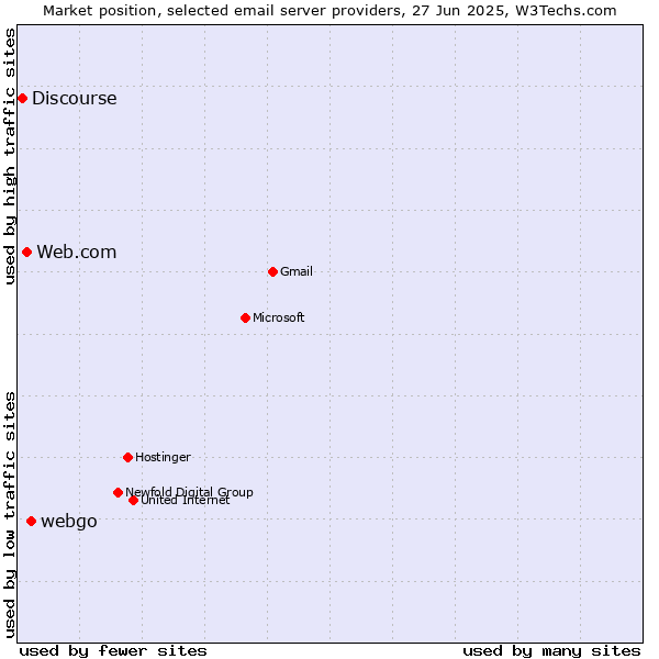 Market position of webgo vs. Web.com vs. Discourse