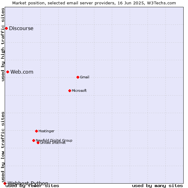 Market position of Web.com vs. Discourse vs. Webhost Python