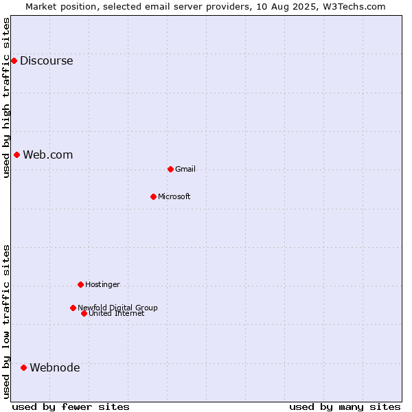 Market position of Webnode vs. Web.com vs. Discourse