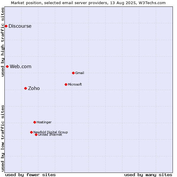 Market position of Zoho vs. Web.com vs. Discourse