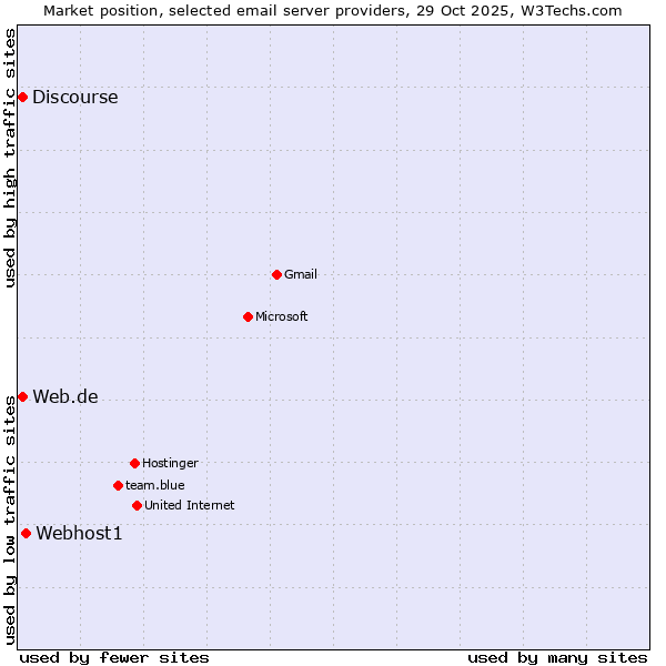 Market position of Webhost1 vs. Web.de vs. Discourse