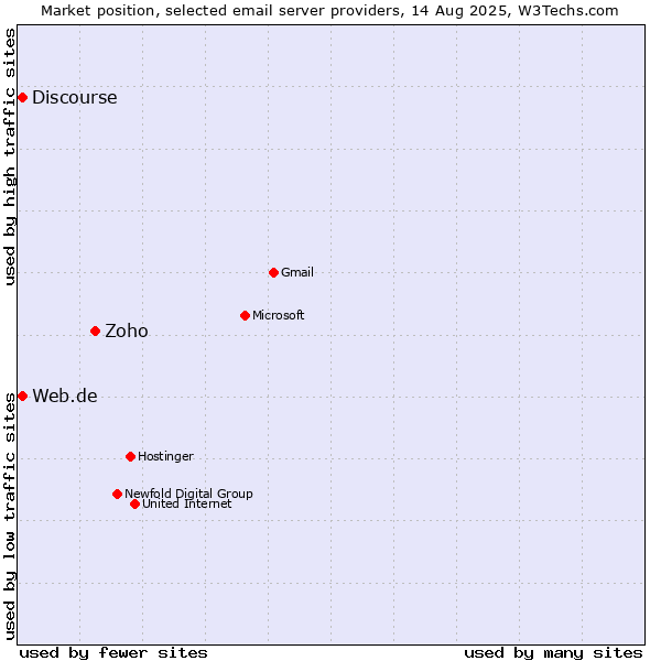 Market position of Zoho vs. Web.de vs. Discourse