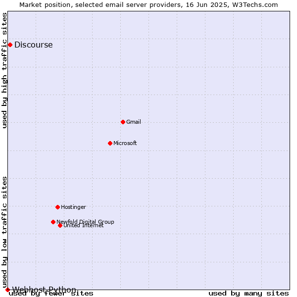 Market position of Discourse vs. Webhost Python
