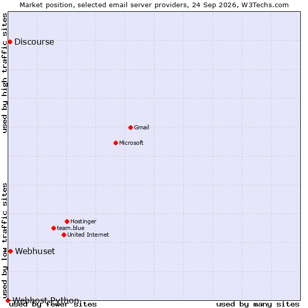 Market position of Webhuset vs. Discourse vs. Webhost Python
