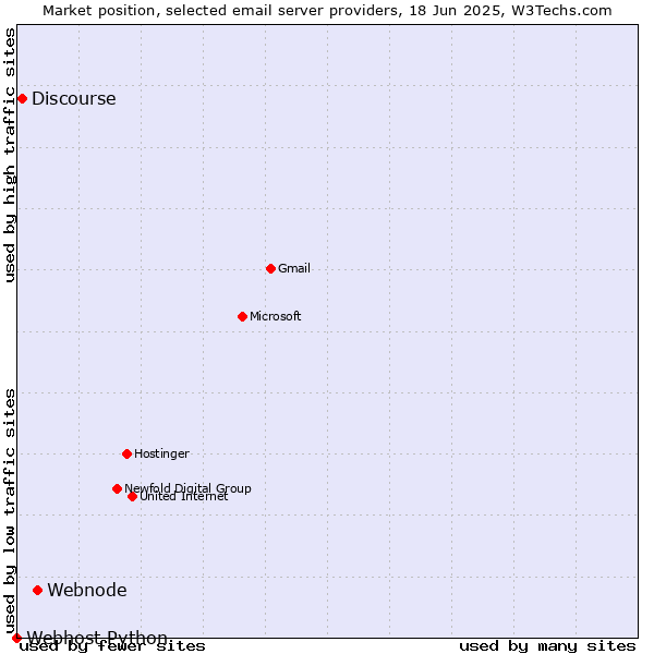 Market position of Webnode vs. Discourse vs. Webhost Python