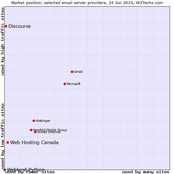 Market position of Web Hosting Canada vs. Discourse vs. Webhost Python