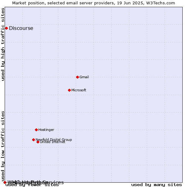 Market position of Discourse vs. WHG Hosting Services vs. Webhost Python