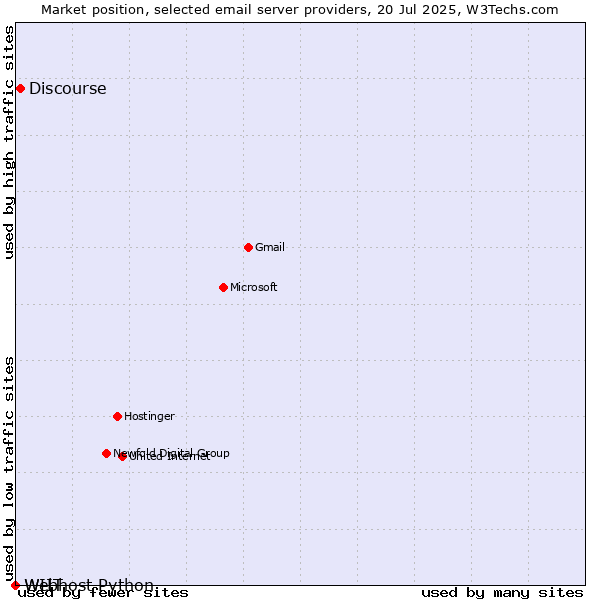 Market position of Discourse vs. WIIT vs. Webhost Python