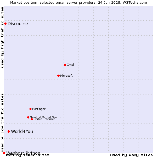 Market position of World4You vs. Discourse vs. Webhost Python