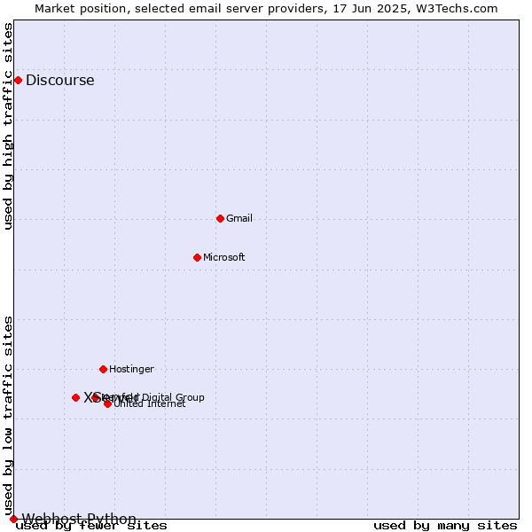 Market position of XServer vs. Discourse vs. Webhost Python