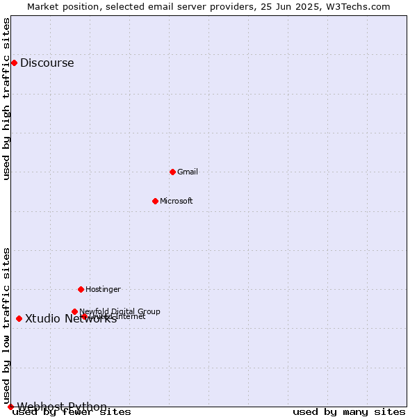 Market position of Xtudio Networks vs. Discourse vs. Webhost Python