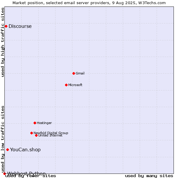 Market position of YouCan.shop vs. Discourse vs. Webhost Python