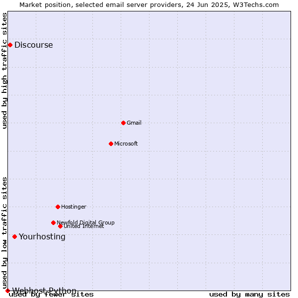 Market position of Yourhosting vs. Discourse vs. Webhost Python