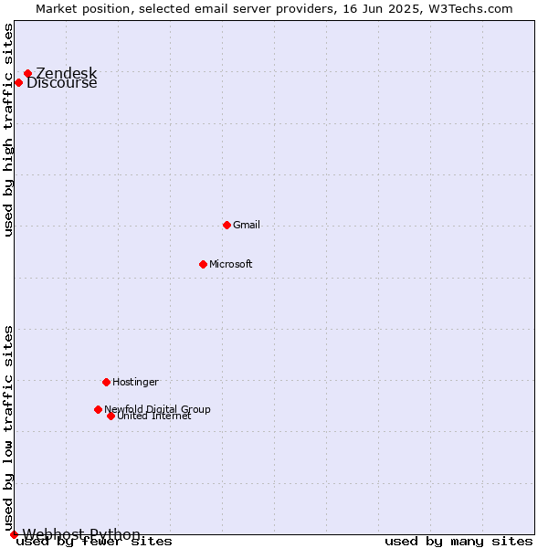Market position of Zendesk vs. Discourse vs. Webhost Python