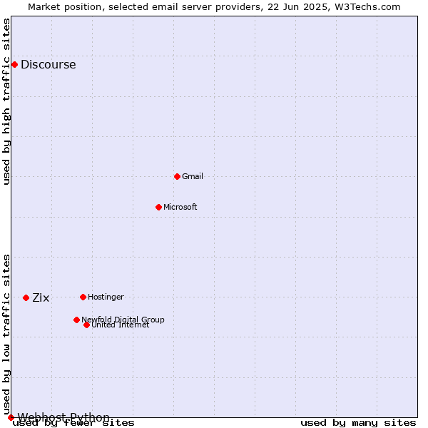 Market position of Zix vs. Discourse vs. Webhost Python