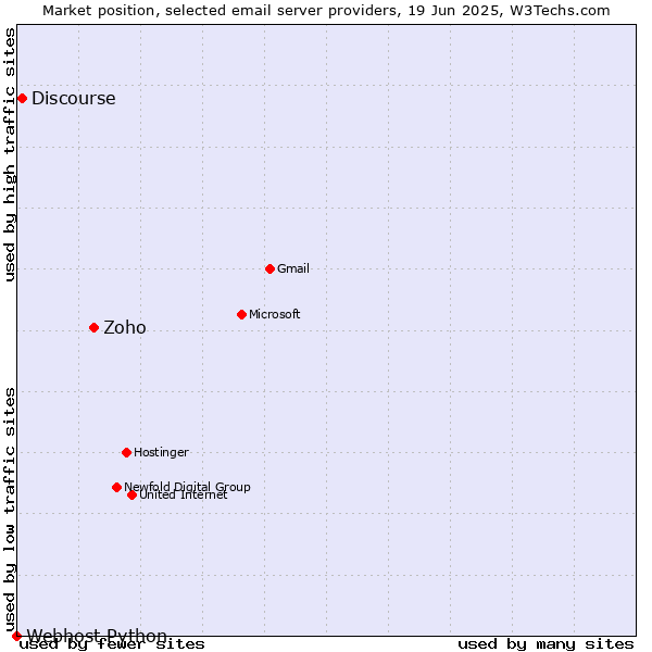 Market position of Zoho vs. Discourse vs. Webhost Python