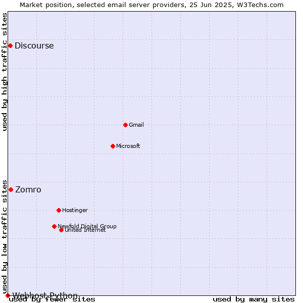 Market position of Zomro vs. Discourse vs. Webhost Python
