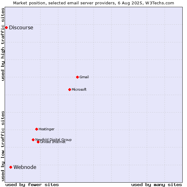 Market position of Webnode vs. Discourse